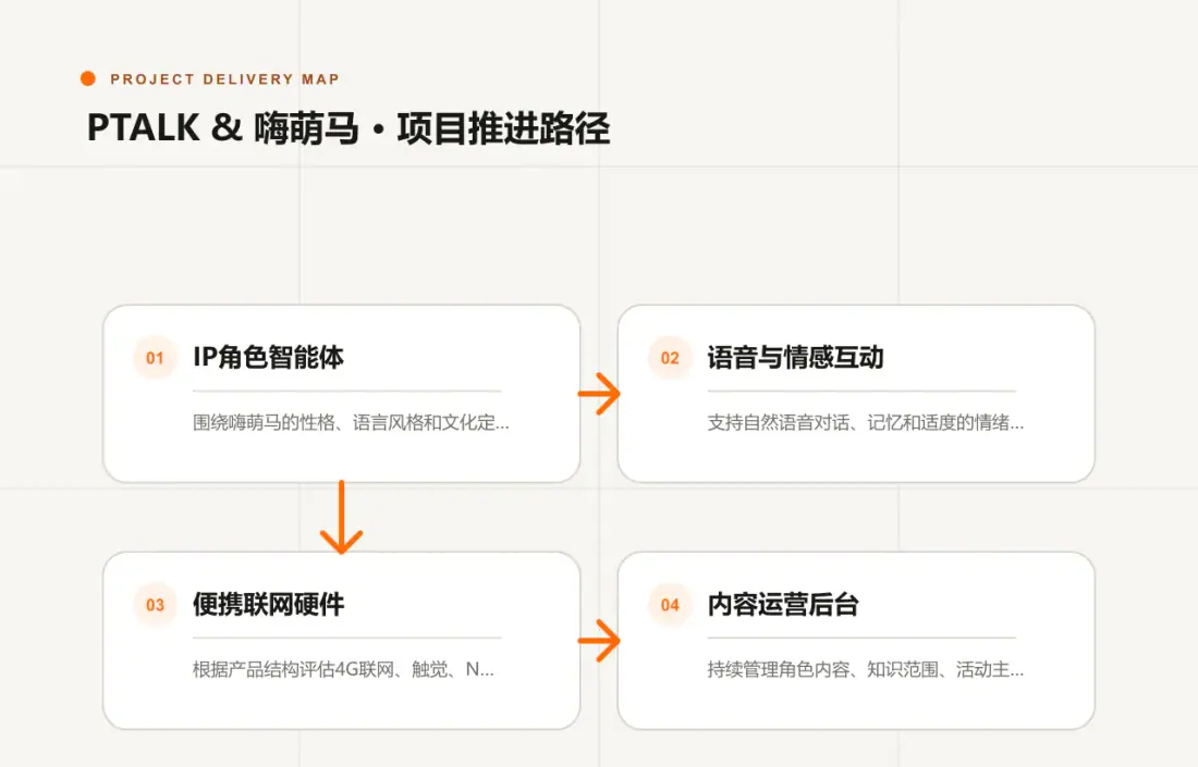 PTALK & 嗨萌马项目需求、能力配置、终端适配与运营推进路径