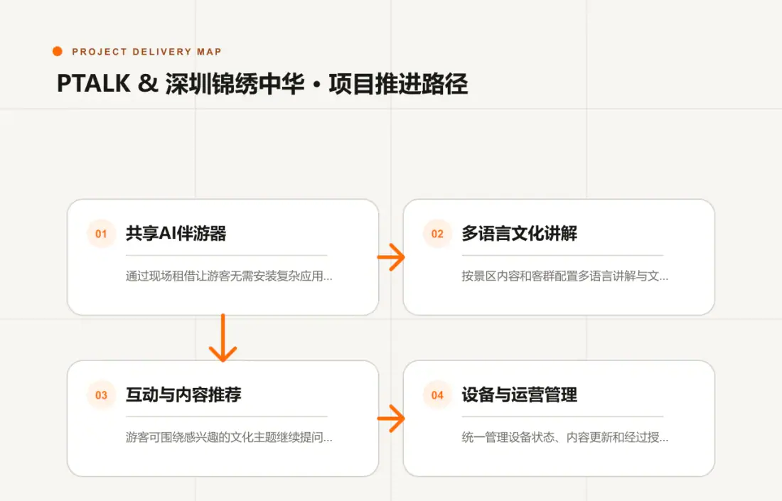 PTALK & 深圳锦绣中华项目需求、能力配置、终端适配与运营推进路径