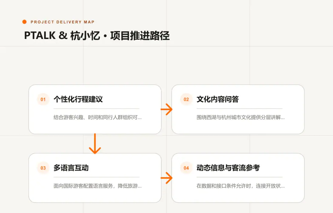 PTALK & 杭小忆项目需求、能力配置、终端适配与运营推进路径