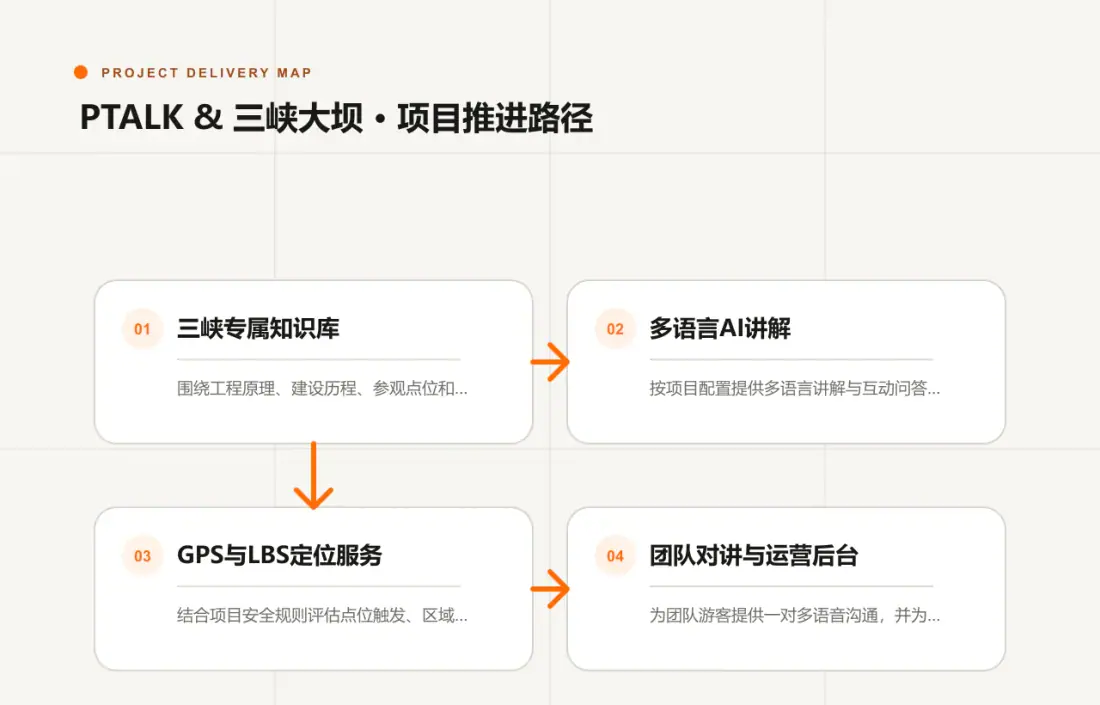 PTALK & 三峡大坝项目需求、能力配置、终端适配与运营推进路径