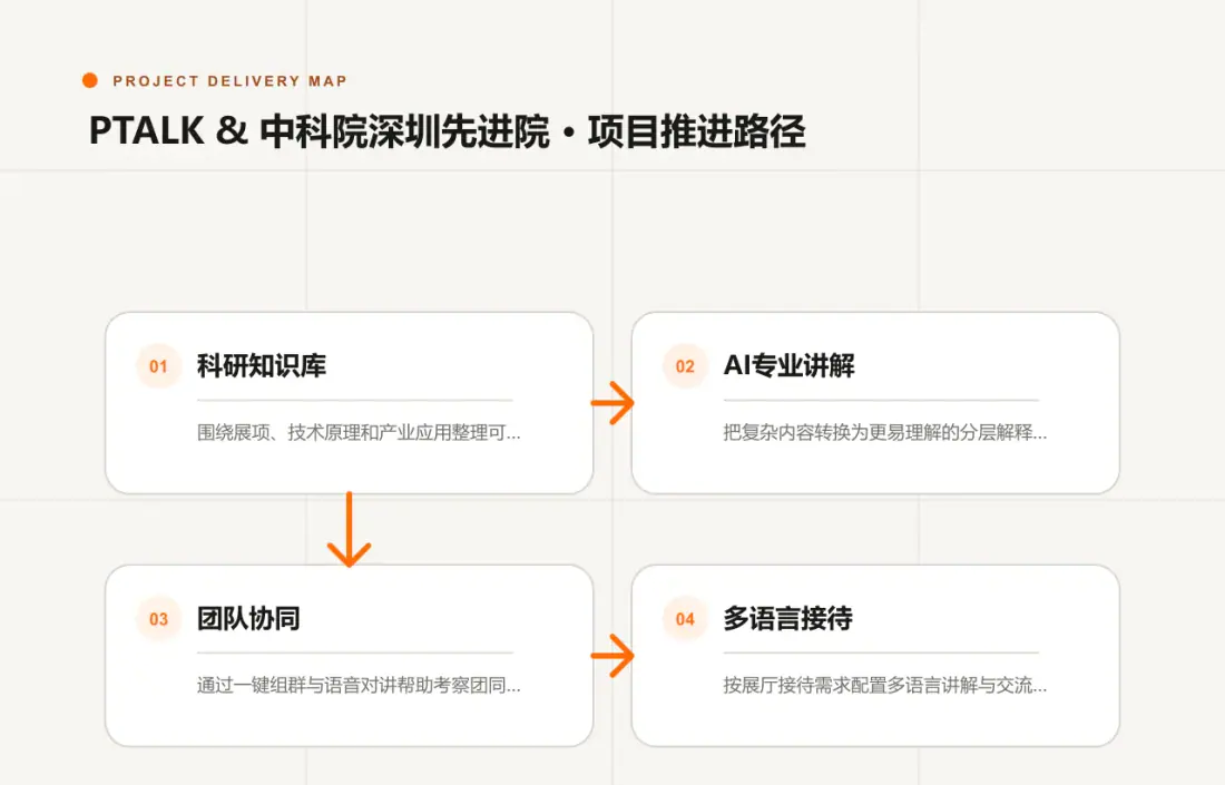 PTALK & 中科院深圳先进院项目需求、能力配置、终端适配与运营推进路径