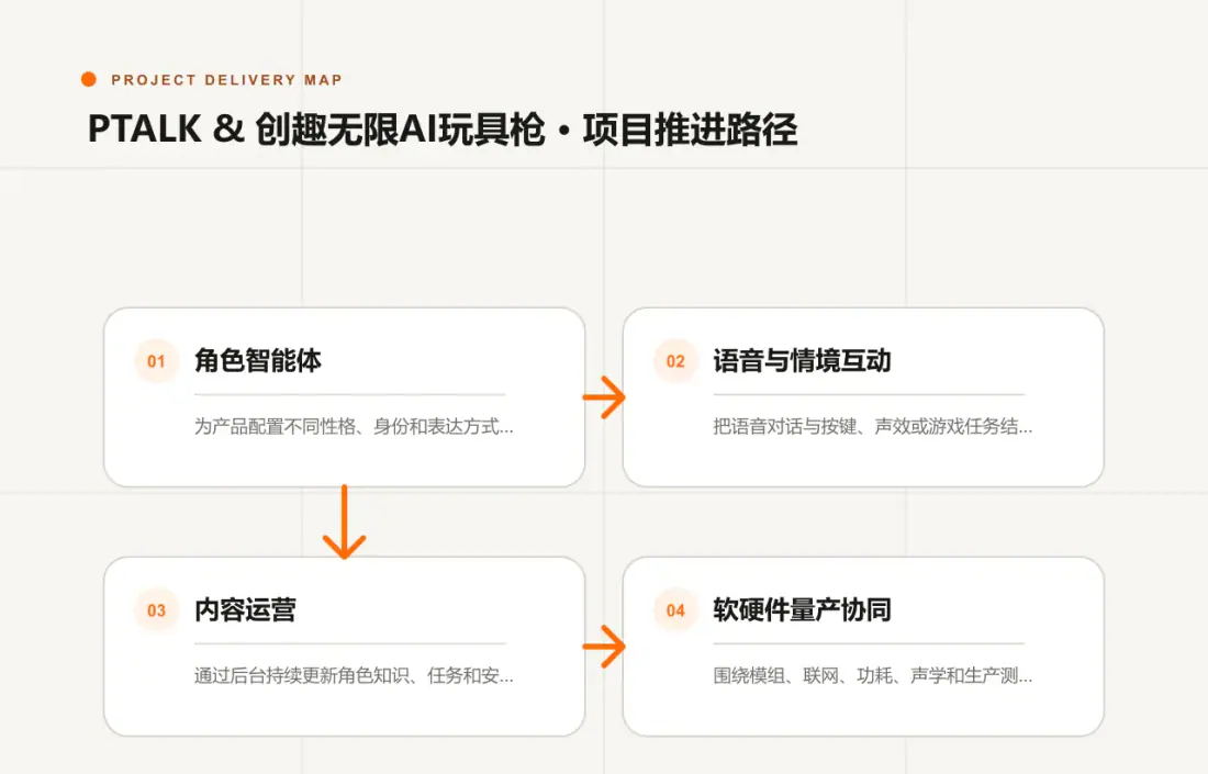 PTALK & 创趣无限AI玩具枪项目需求、能力配置、终端适配与运营推进路径