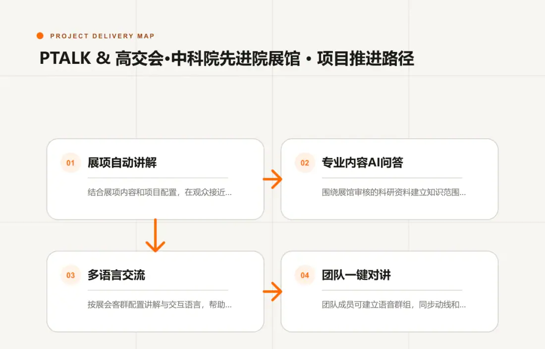 PTALK & 高交会·中科院先进院展馆项目需求、能力配置、终端适配与运营推进路径
