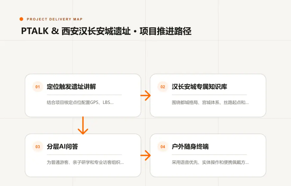 PTALK & 西安汉长安城遗址项目需求、能力配置、终端适配与运营推进路径