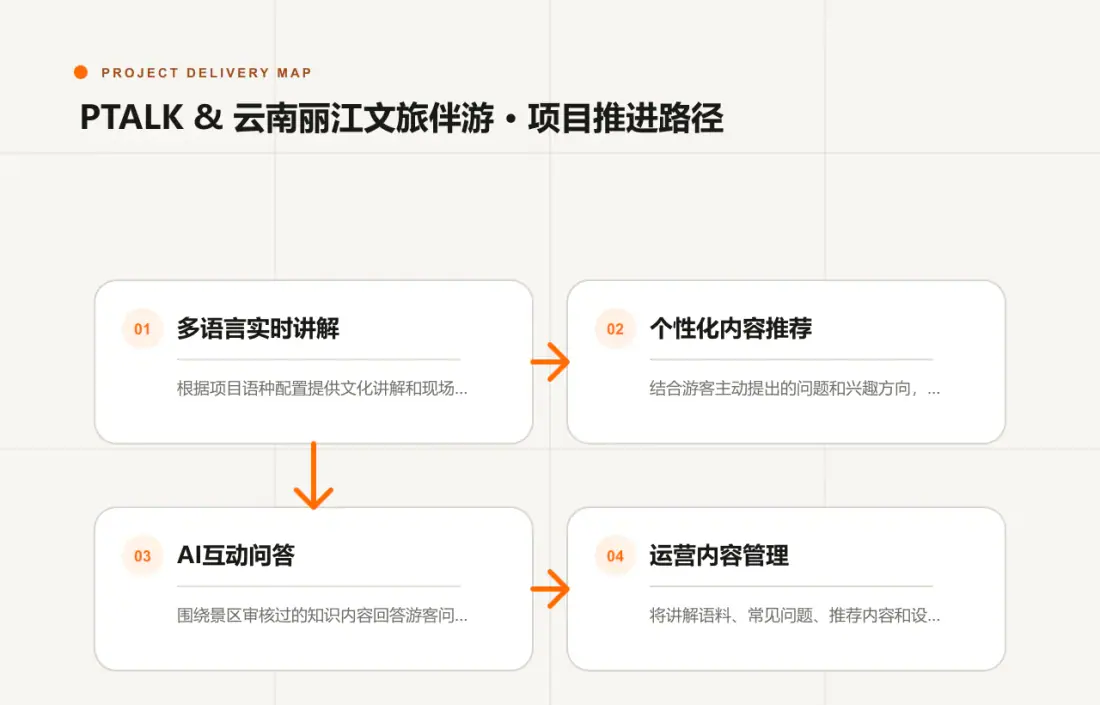 PTALK & 云南丽江文旅伴游项目需求、能力配置、终端适配与运营推进路径