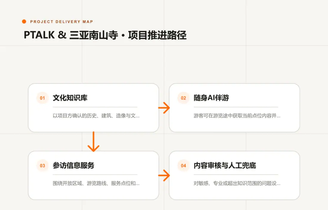 PTALK & 三亚南山寺项目需求、能力配置、终端适配与运营推进路径