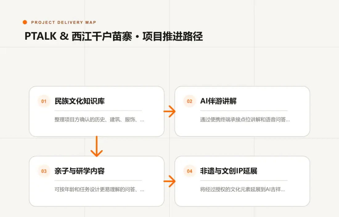 PTALK & 西江千户苗寨项目需求、能力配置、终端适配与运营推进路径
