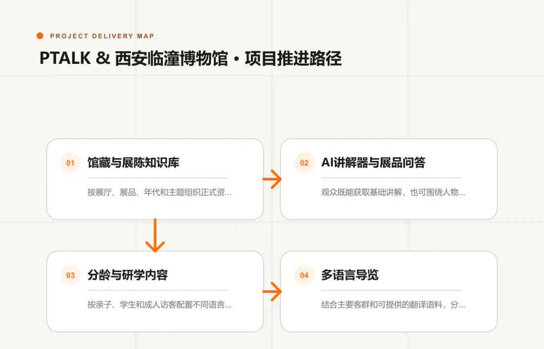 PTALK & 西安临潼博物馆项目需求、能力配置、终端适配与运营推进路径