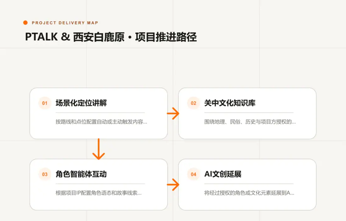 PTALK & 西安白鹿原项目需求、能力配置、终端适配与运营推进路径